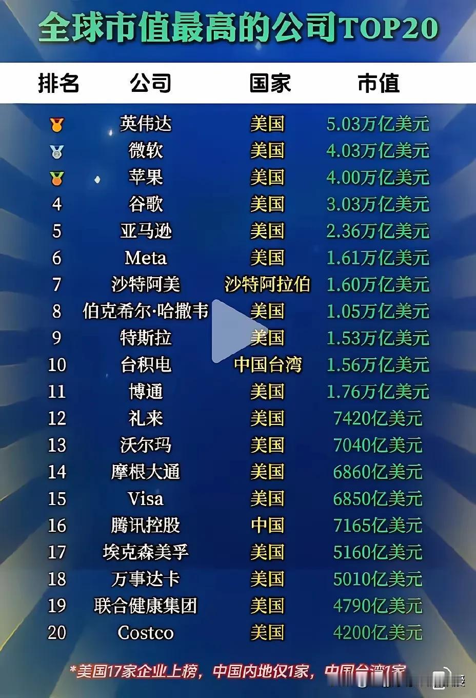看下图，全球市值最高的20家公司，中国内地只有1家，就是位列第16位的腾讯，市值