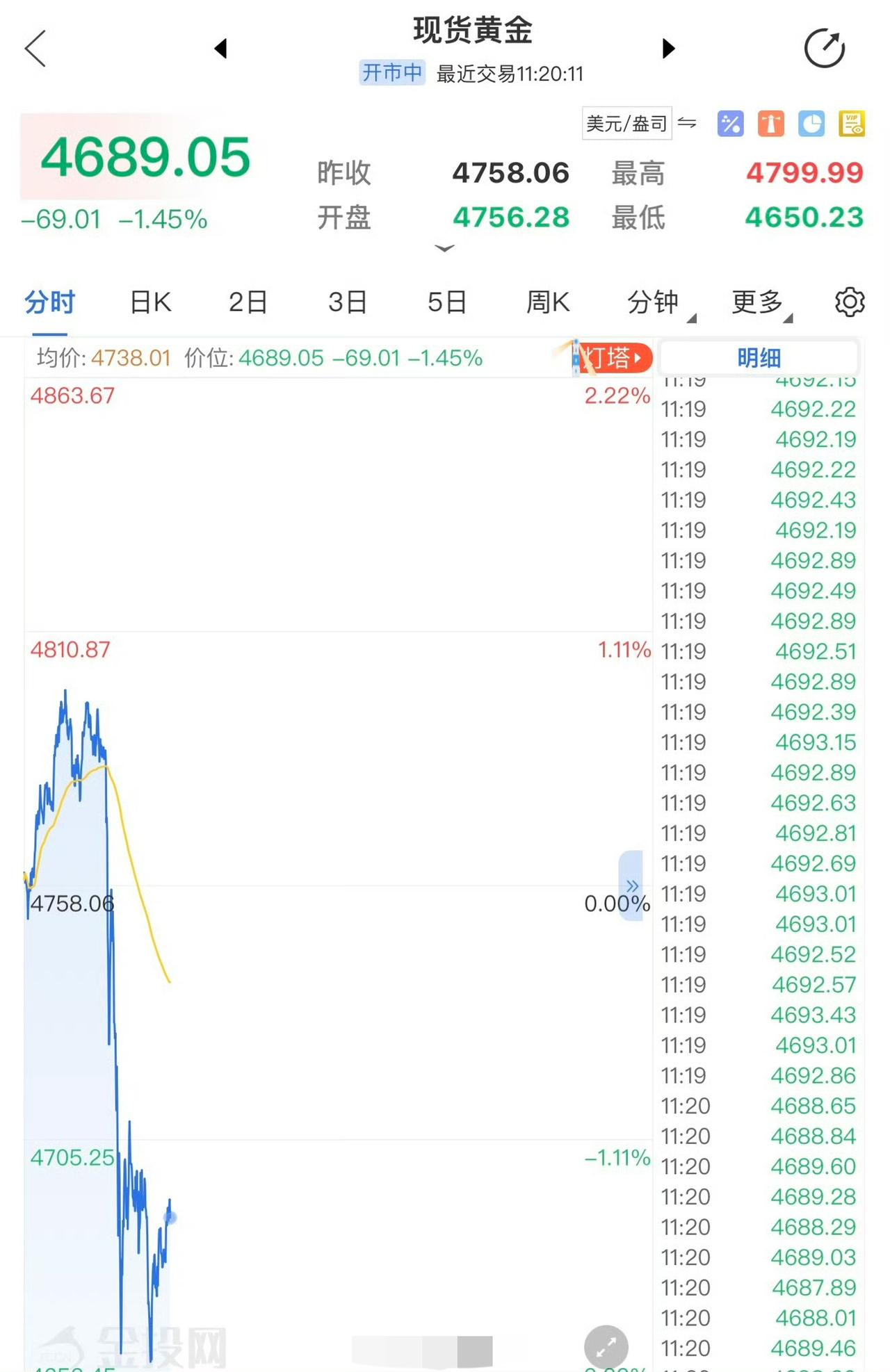 黄金节后走势：短期承压震荡，中长期逻辑未改节前最后一个交易日，国际金价上演“