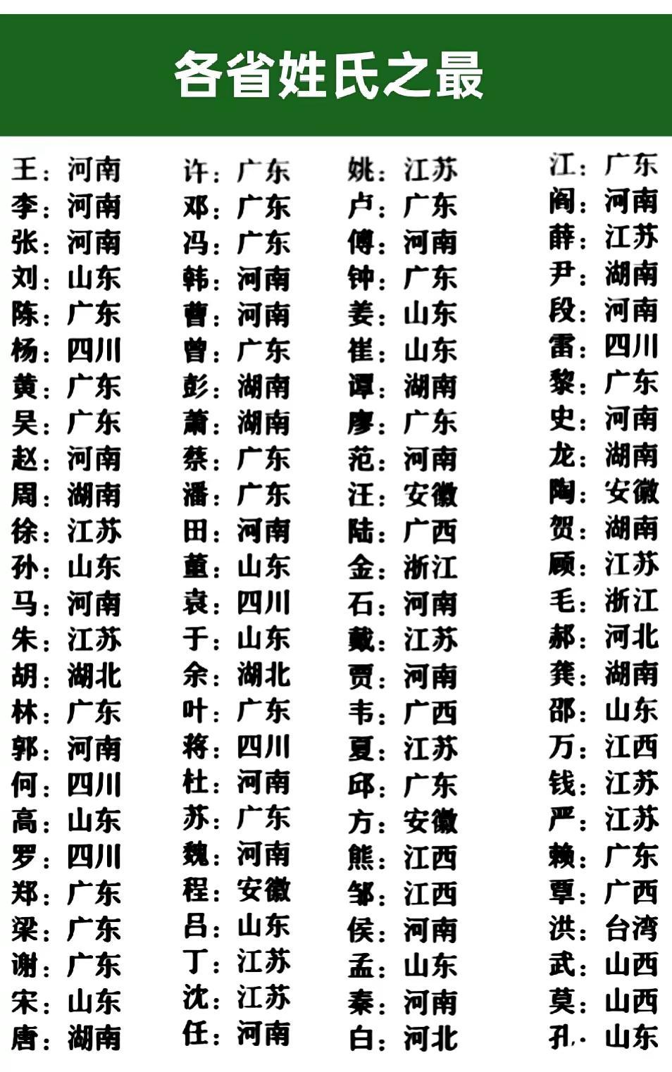 各省姓氏之最