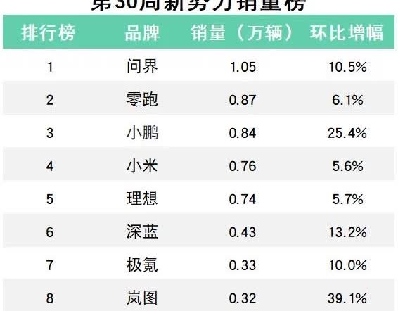 岚图周销量暴涨近4成新势力车企第30周（7.21-7.27）销量出炉，整体呈