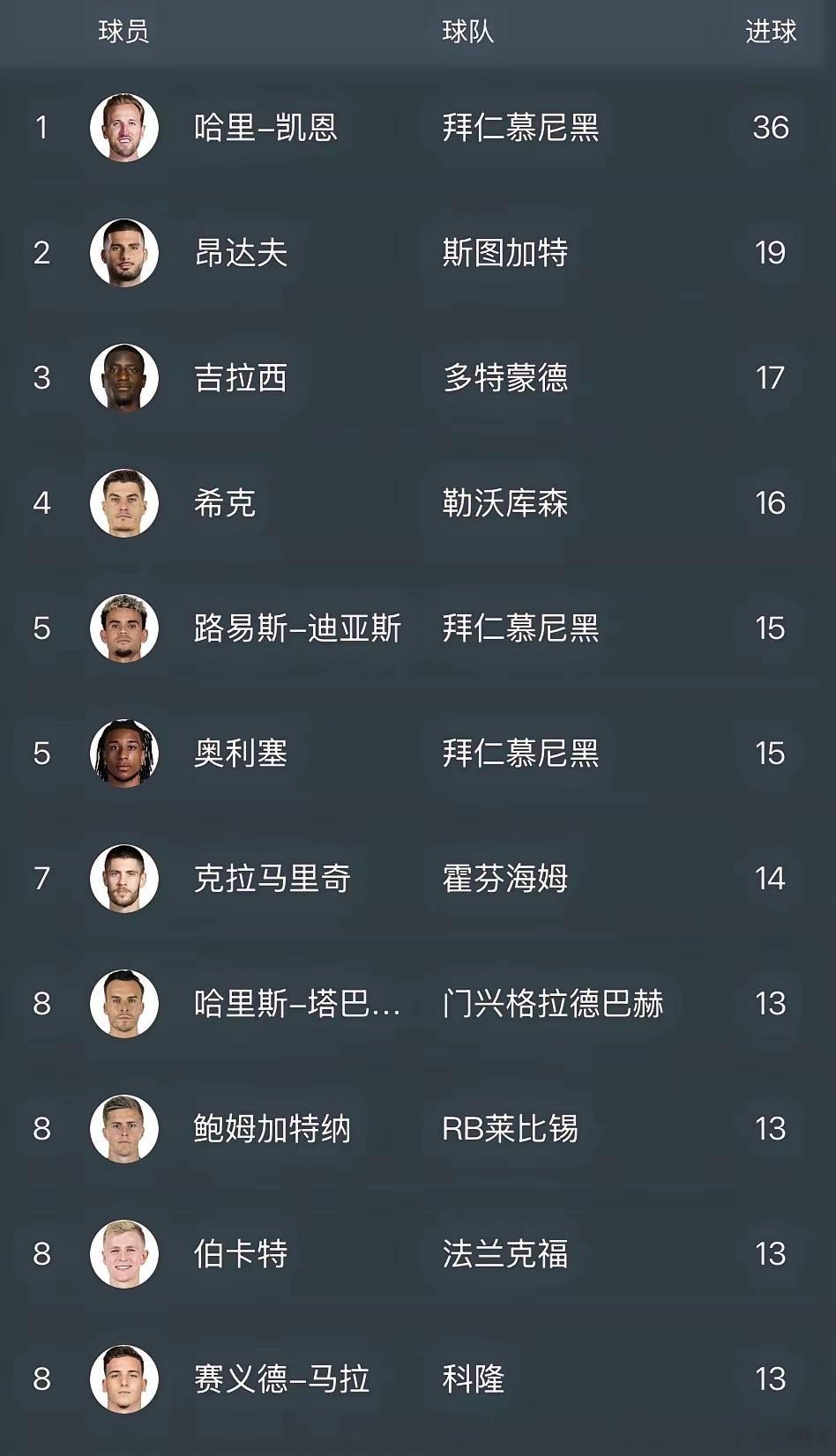 本赛季的德甲联赛全部结束了。这是射手榜前十名的情况。凯恩也太恐怖了吧，他的进球数