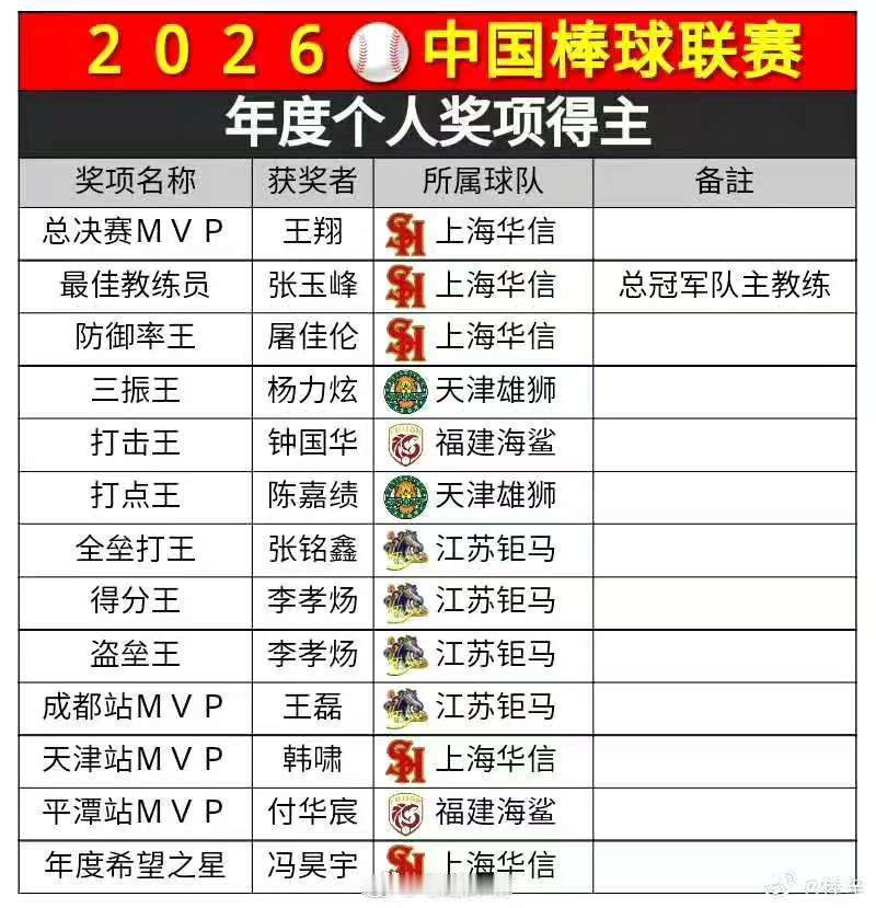 上海华信队夺中国棒球联赛总决赛冠军第19届中国棒球联赛总决赛31日在福建省平