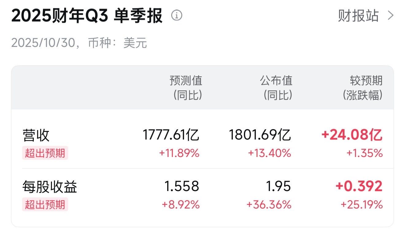 又是全面超预期，亚马逊也是大象在跳舞。看亚马逊三季度财报，得益于AWS增速加快至