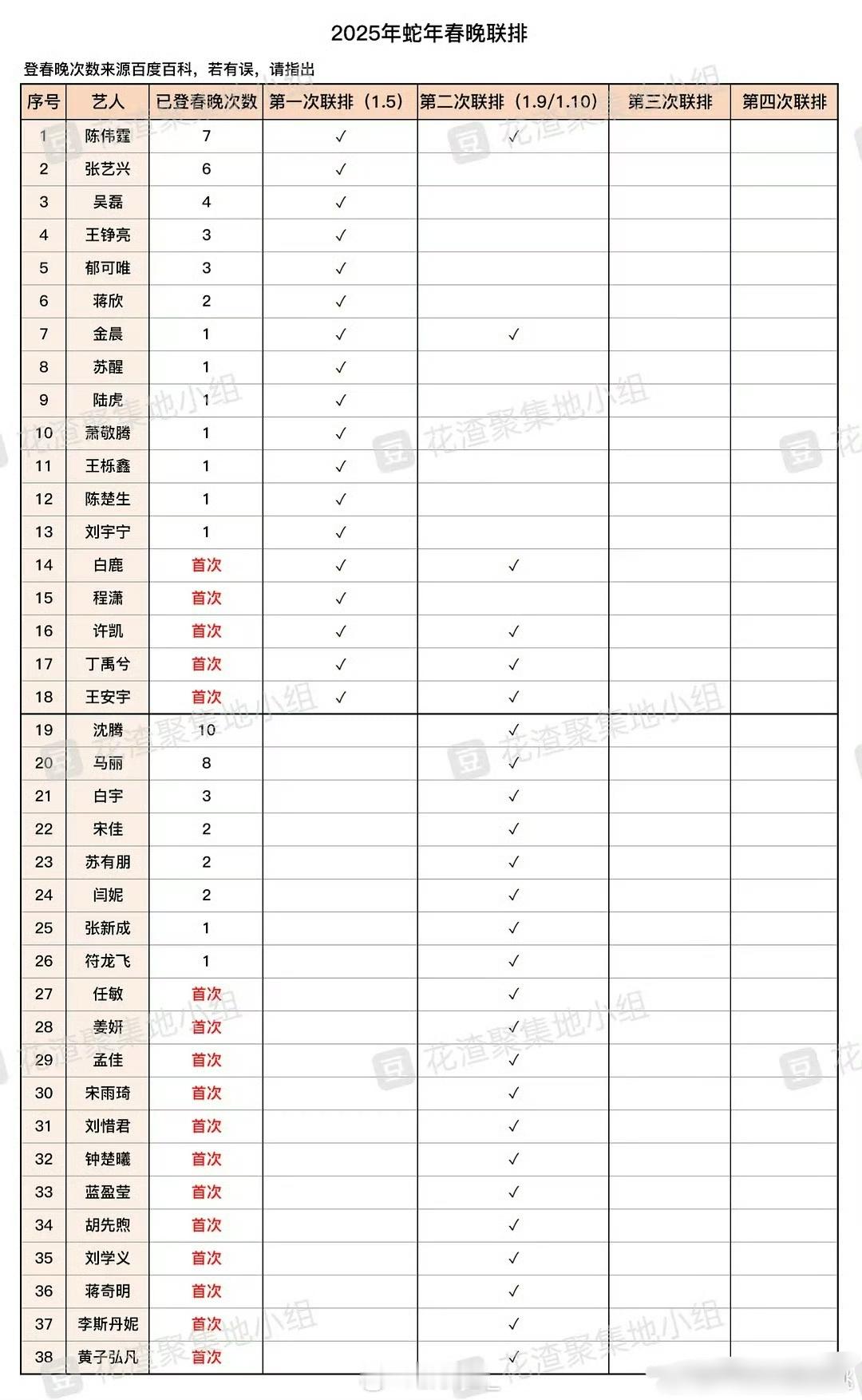 春晚联排名单