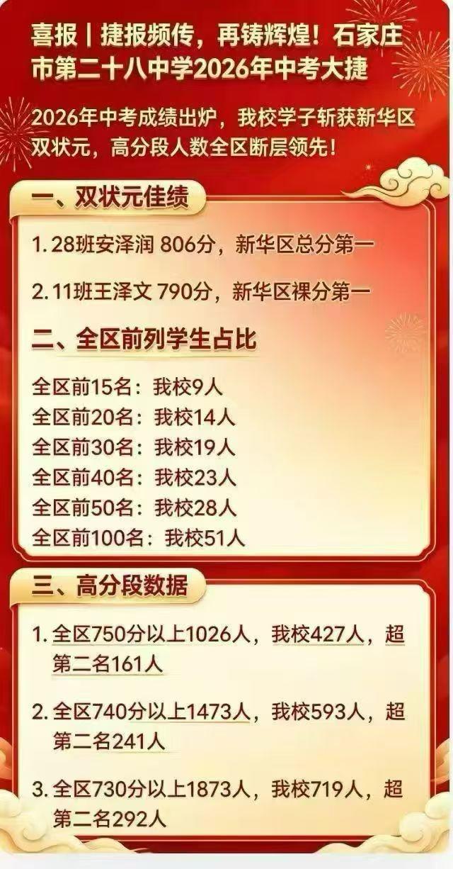 42中今年中考惨遭滑铁卢，28中喜报就差明说42不行了。新华区中考成绩或引发楼市