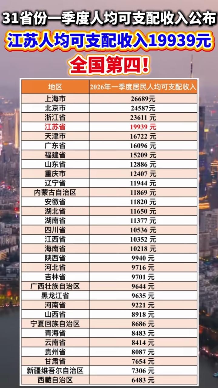 2026年第一季度全国各省市人均可支配收入！前几名常年都是那几个霸榜，上海、北京