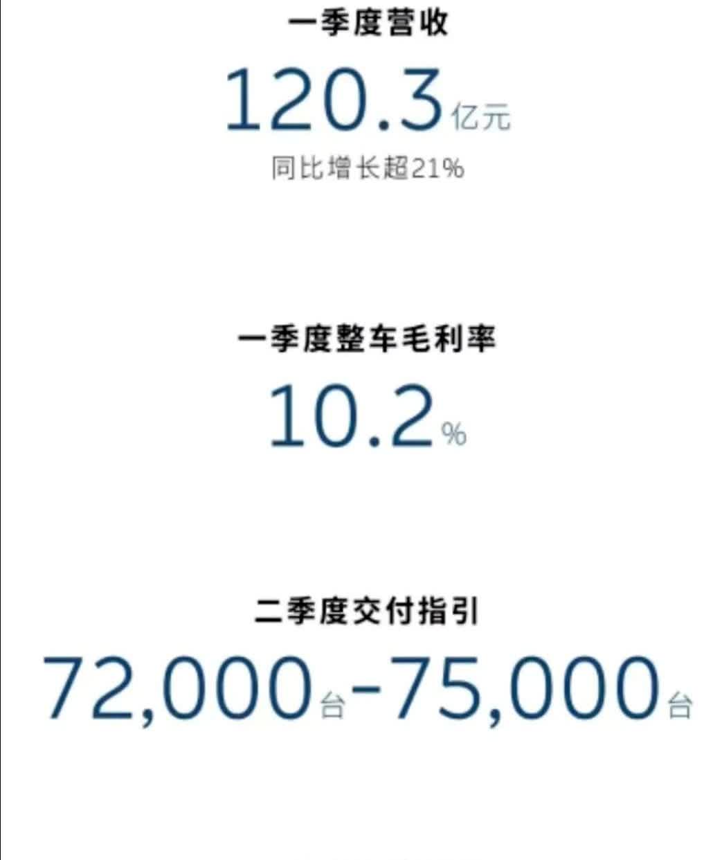 蔚来上周交付5300，一步之遥，离突破季度交付不远。今天在交付中心转了一
