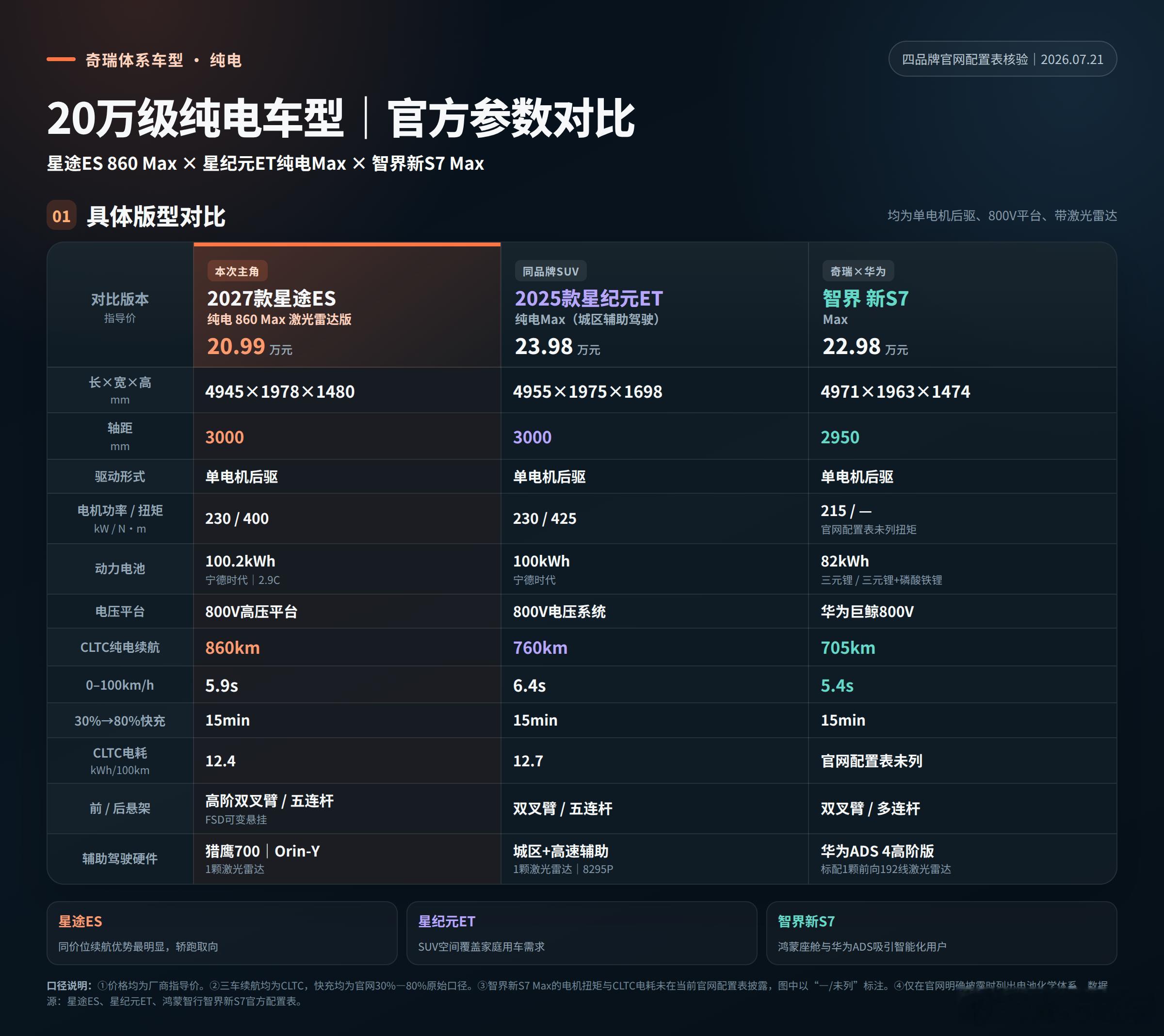 2027款星途ES上市后，很多人会发现一个问题：在奇瑞体系内，20万元左右已经同