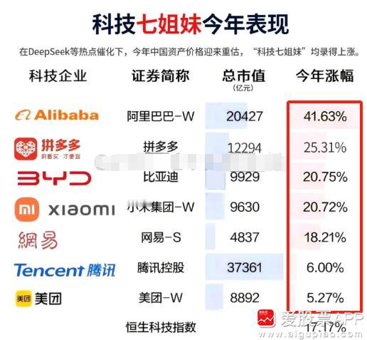 看到有人吹中国的科技“七姐妹”，分别是腾讯（市值4.36万亿）、阿里巴巴（2.3