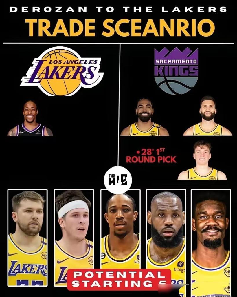 湖人再次成功验货德罗赞湖人输给国王，德罗赞投篮19中14，罚球5中4，砍下3