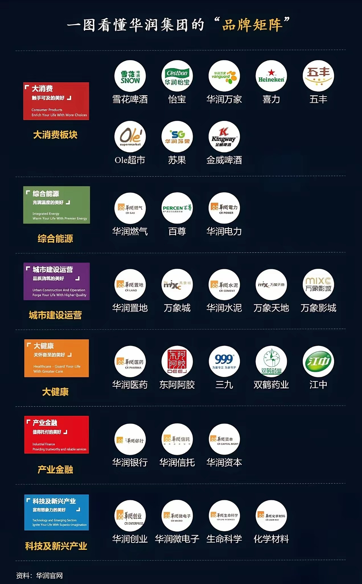 怡宝是华润的三九是华润的万象是华润的​如图所示:华润集团品牌矩阵！​华润的版图像