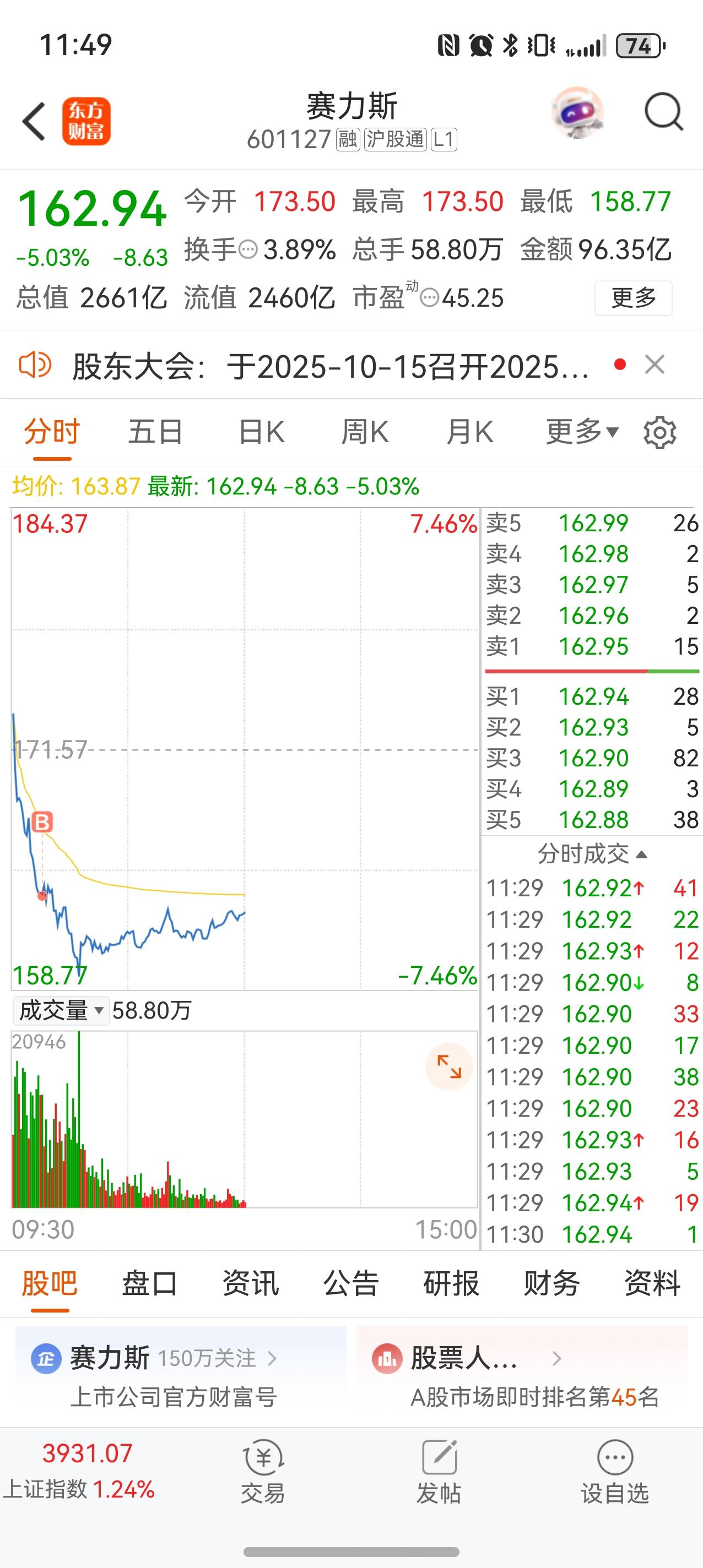 又搞了一点钱，继续加仓赛力斯，3000亿就是纸老虎，一推就倒。