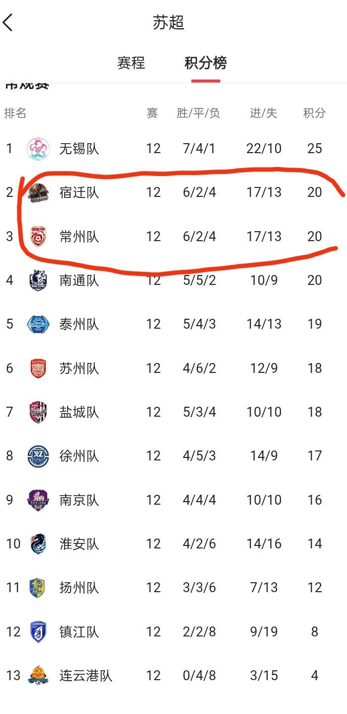 苏超常规赛踢完了。有个非常非常巧合的事出现了，宿迁队跟常州队的所有数据都一样。得