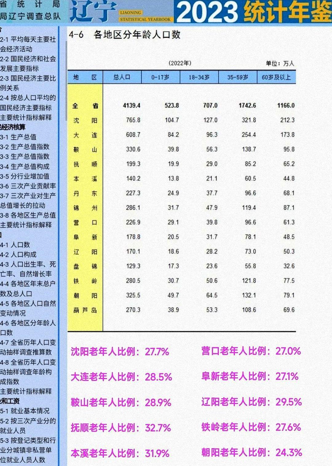 省西部发展很一般。可是阜新、朝阳、盘锦、葫芦岛这些城市的老龄化率竟然低于沈阳、
