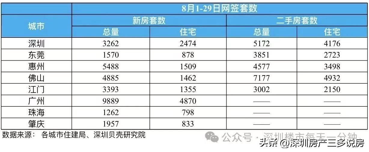 （深圳楼市大事件）第一：本月截止到2026年8月29日，深圳新房共
