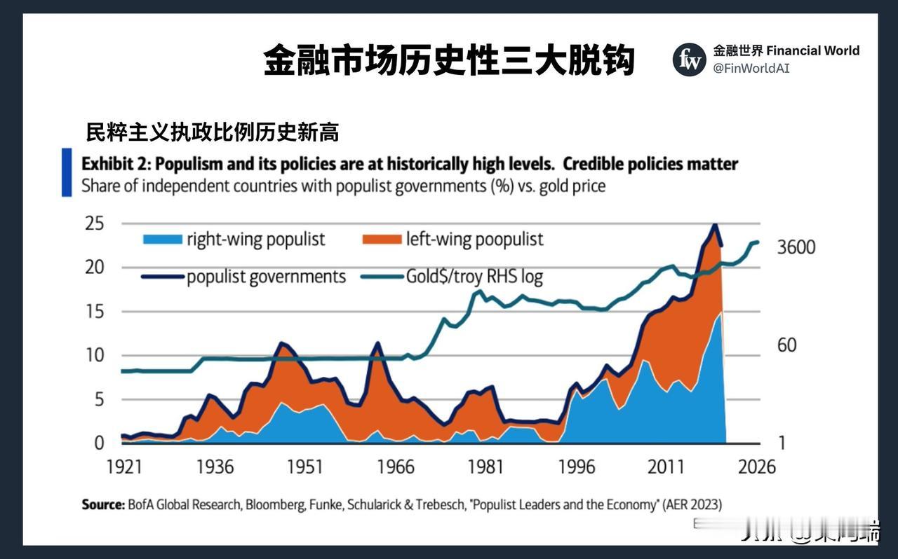 支撑全球市场几十年的底层配置逻辑“美债—美元—黄金”三角框架，正在发生结构性崩塌