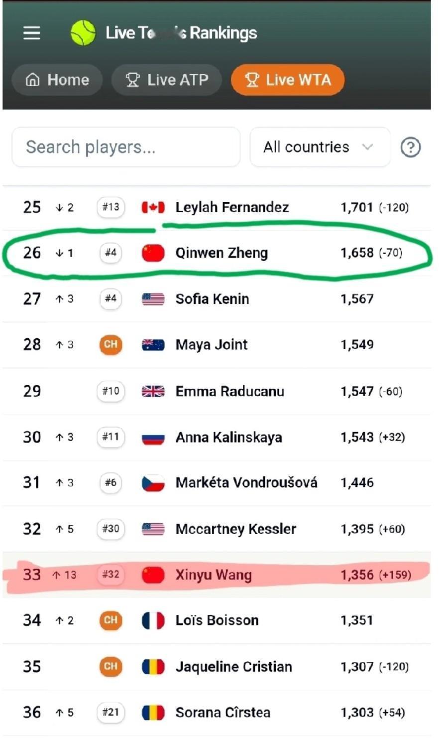 王欣瑜创造个人澳网最佳成绩，世界排名也来到第33位，离她曾经创造的最高排名仅差一