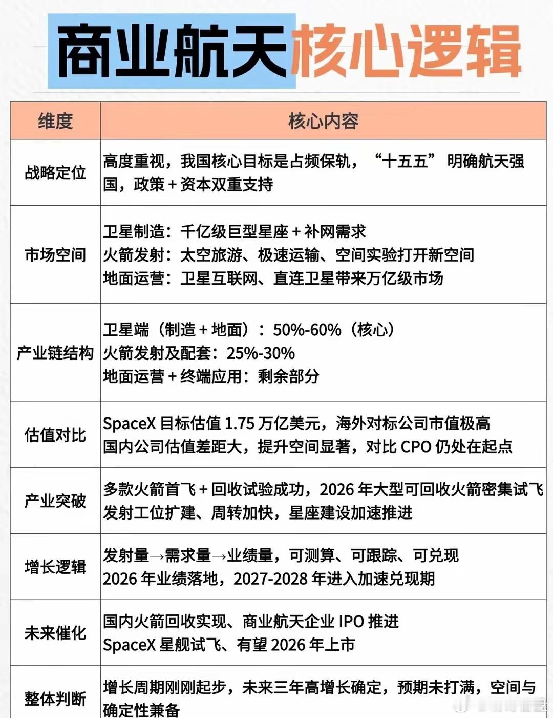 商业航天它不再是空泛的概念，而是政策、技术、需求三重共振的硬赛道。国家要占频保轨