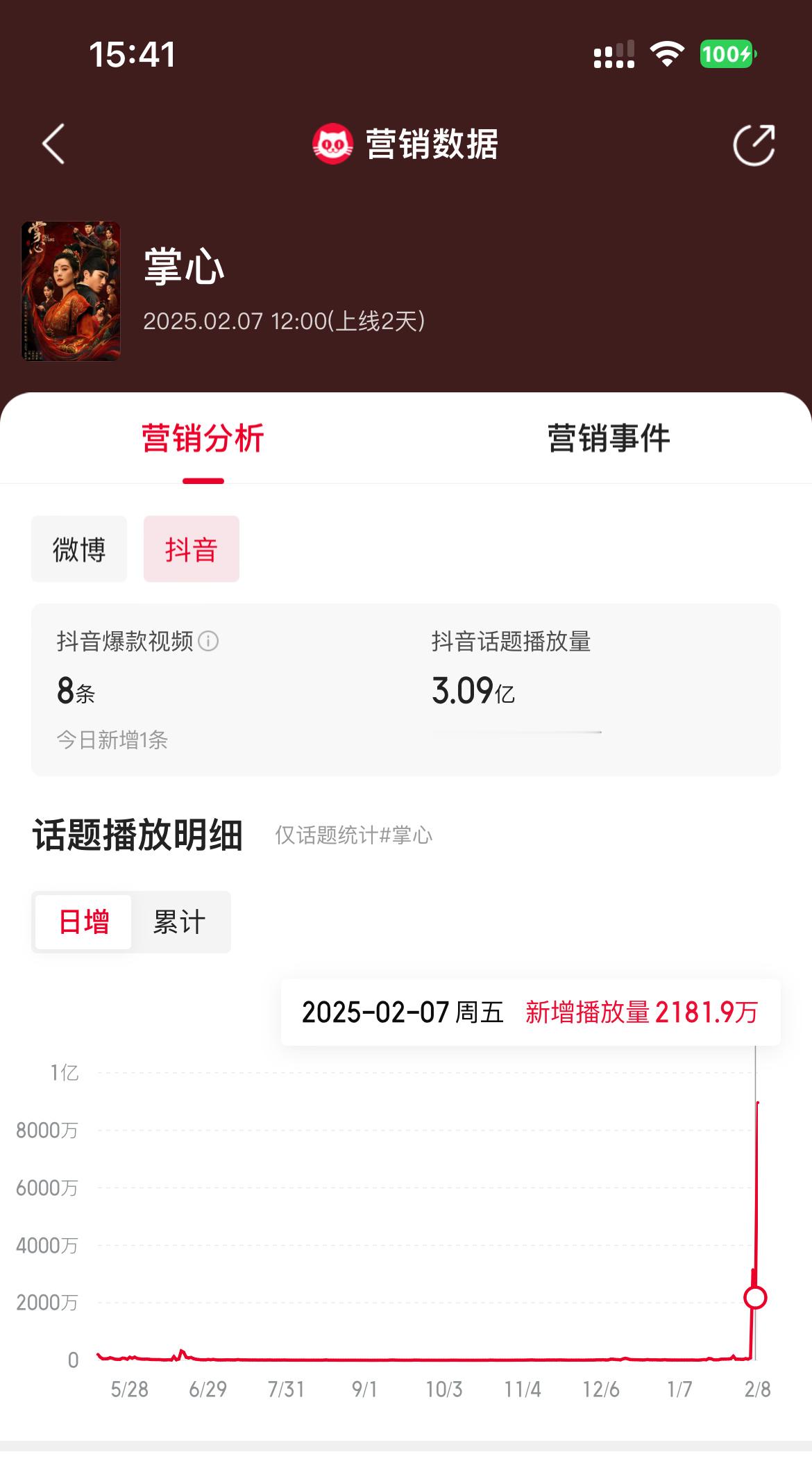 抖曝光量有0.8亿了，比昨天好点[捂脸哭]，继续加油