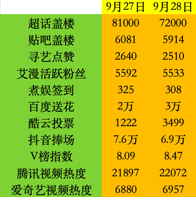 李现9月28日数据📊总结‼️寻艺每账h可以点赞3次，还是有好多宝子只点1次！