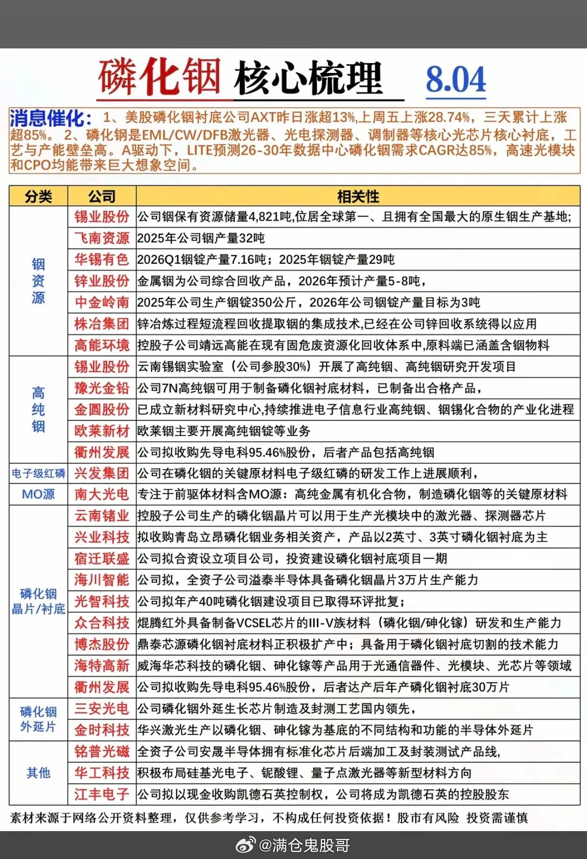 磷化铟全产业链梳理｜美股大涨催化，行业供需缺口超70%，缺口规模已经超越存储芯片
