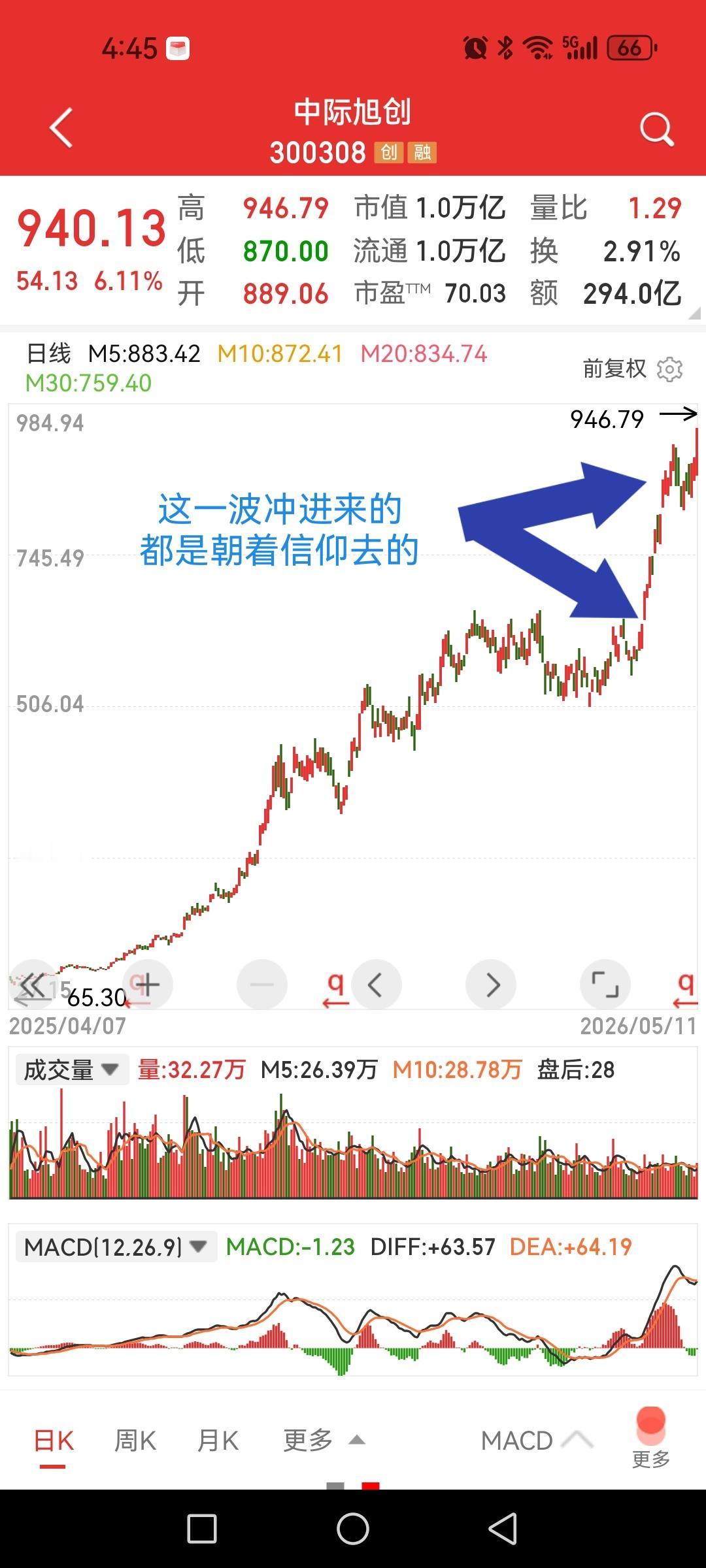 中际旭创，这是要奔着一千元股价去啊？还是卖铲人牛！老股民都知道啥叫卖铲子的，