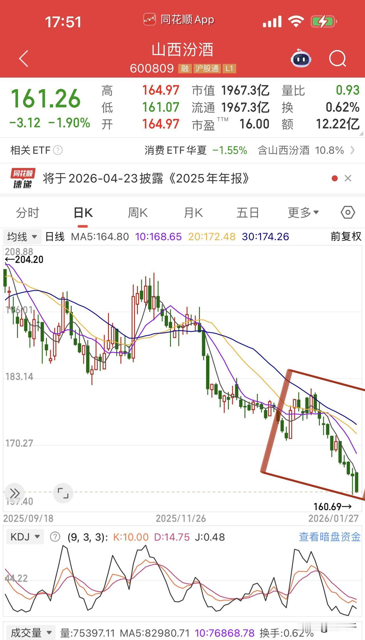 高端白酒已经发生较严重的超跌背离！行业优胜劣汰后，自然抉择出的是：山西汾酒