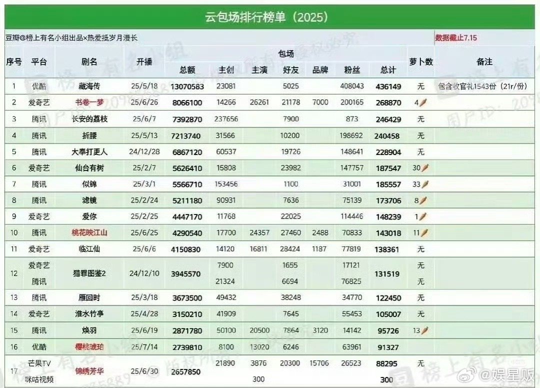 肖战粉丝是真豪啊，基本很难有超越的了[跪了]​​​