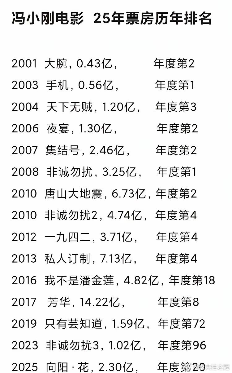 2001年一直到今年，冯小刚导演拍的电影。没想到《芳华》的票房如此之高，达到了1