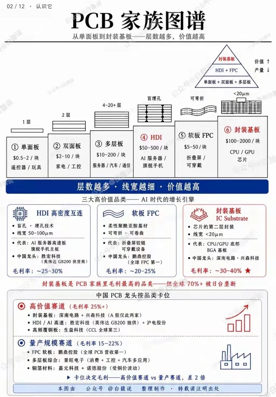 PCB家族谁利润高，就去搞谁！