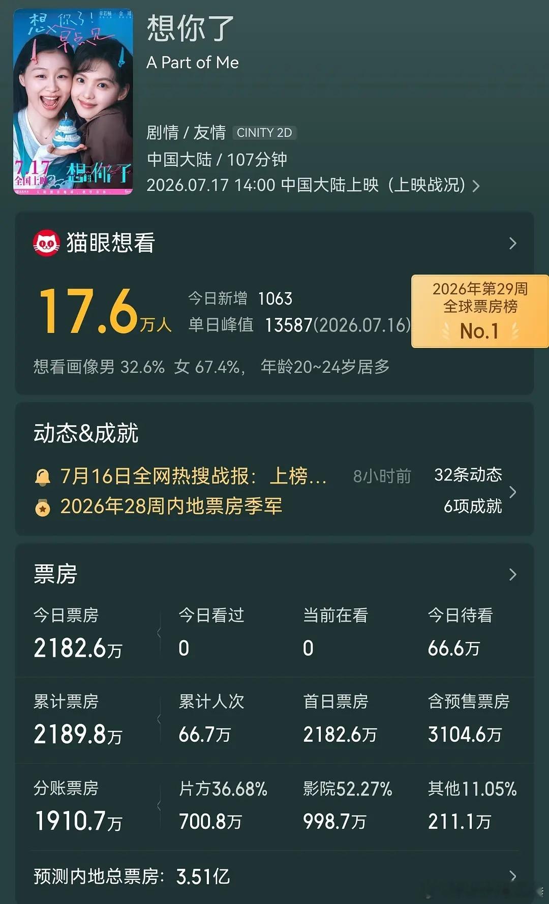 章若楠的想你了猫眼预测票房3.51亿。