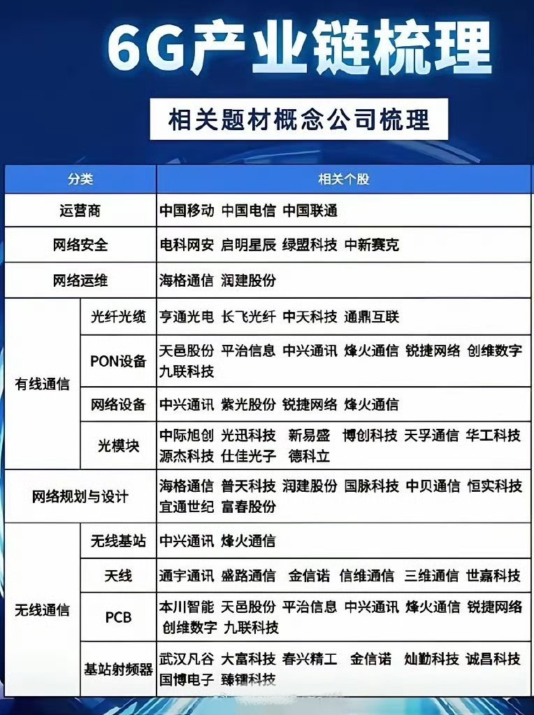 6G相关产业链及公司梳理​​​：​​​