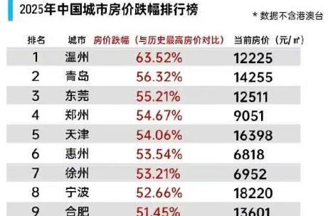 全国十大房价下跌最多的城市排名，这是指二手房，因为新房，就拿合肥来说，还是几连涨