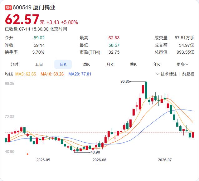 厦门钨业上半年净利翻倍增长，三大核心业务同步发力7月14日，厦门钨业发布业绩