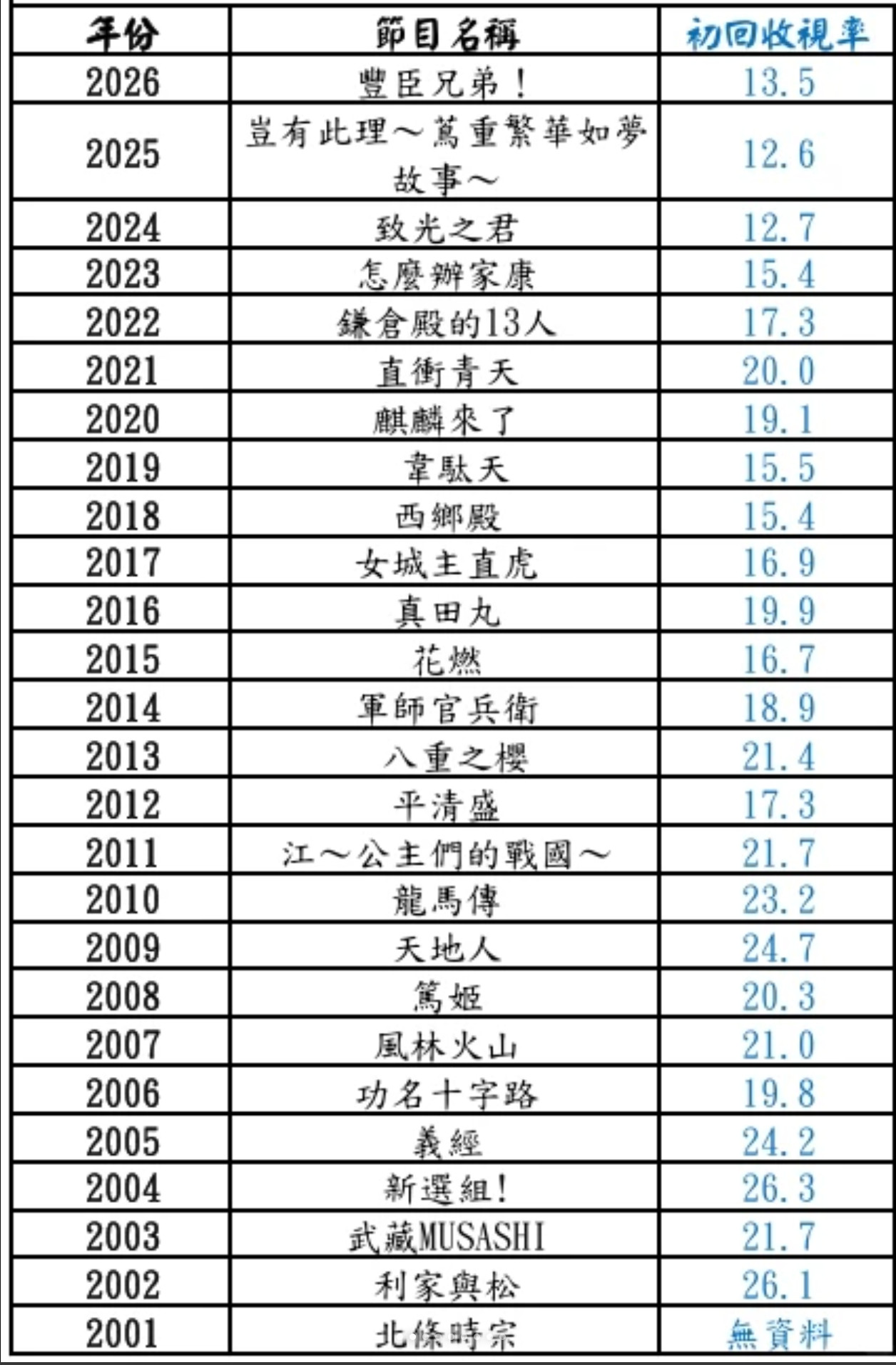 大河剧也是一年不如一年了