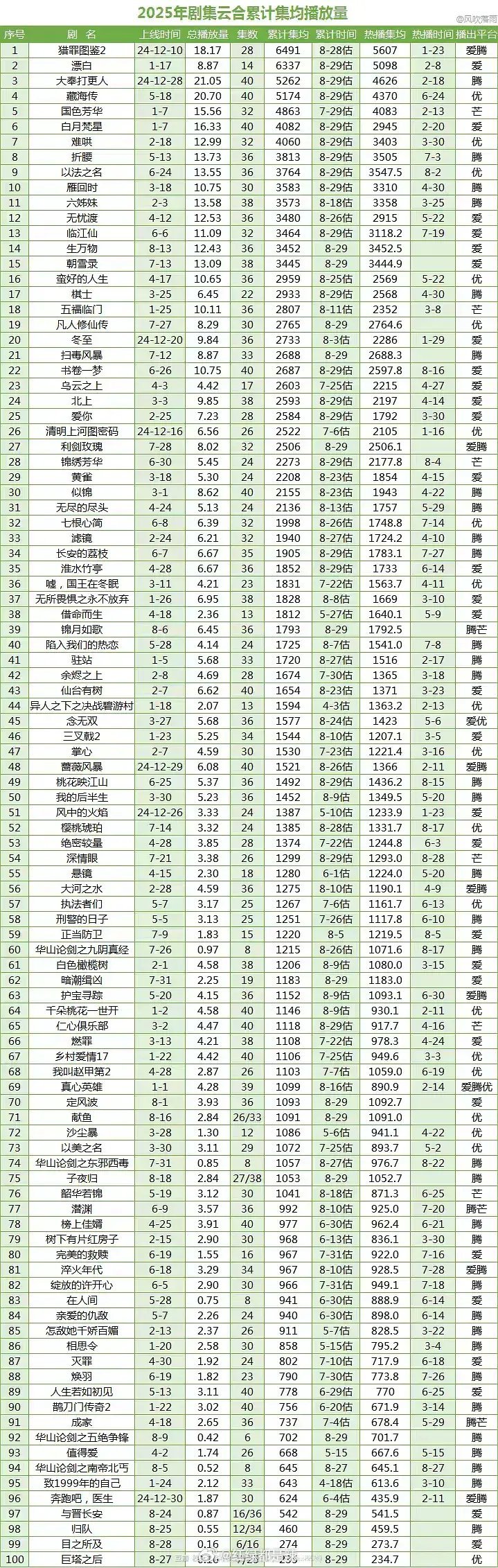 2025剧集云合累计集均播放量​​​