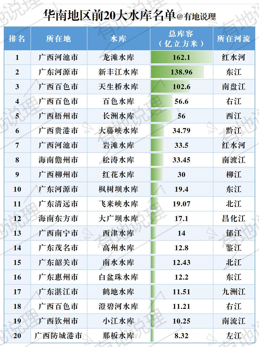 华南总库容前20大水库名单出炉！华南最大水库竟不是新丰江水库，你知道是哪座吗？