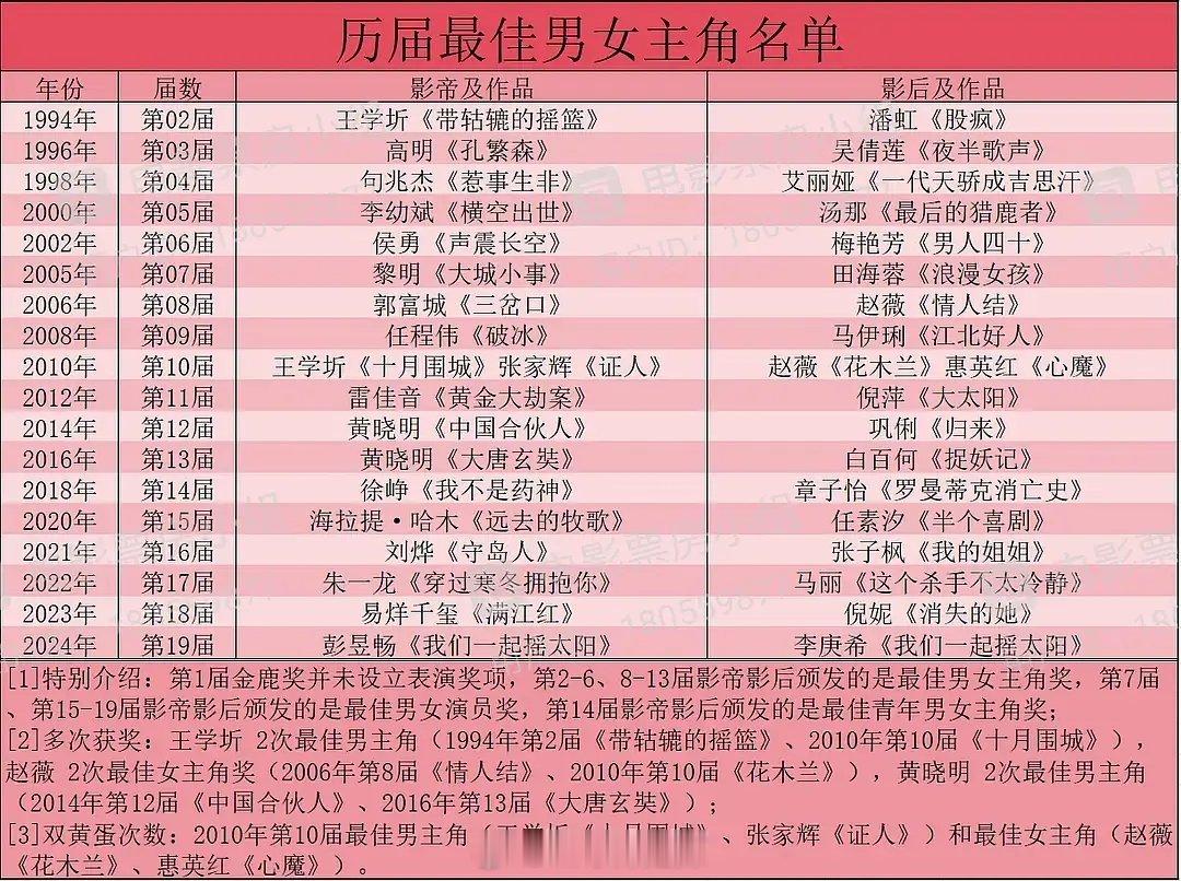历届金鹿影帝影后​​​