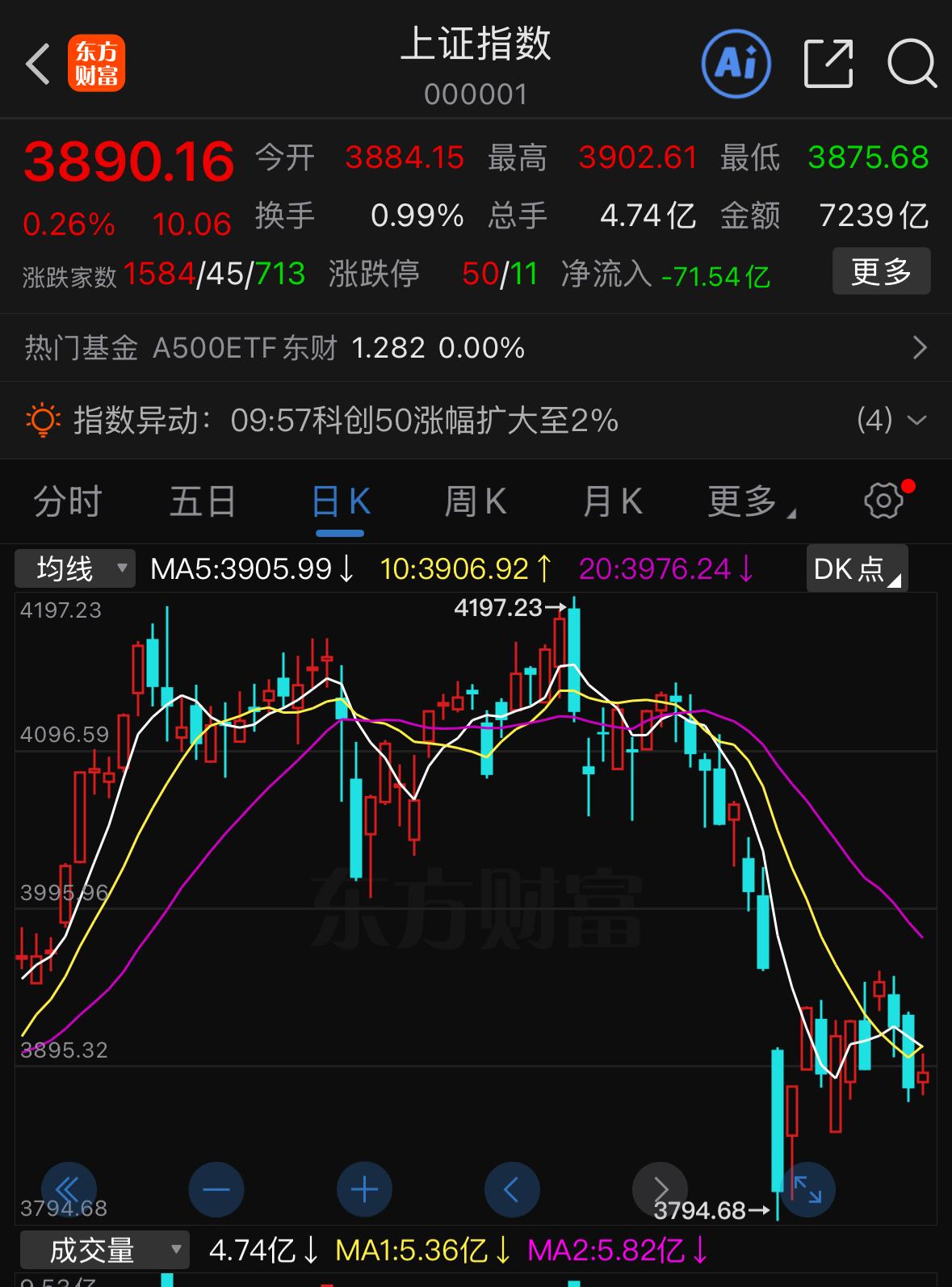 眼下出现的十字星，会不会是下跌的中继形态？今天我们就从量能的角度来好好分析一番，