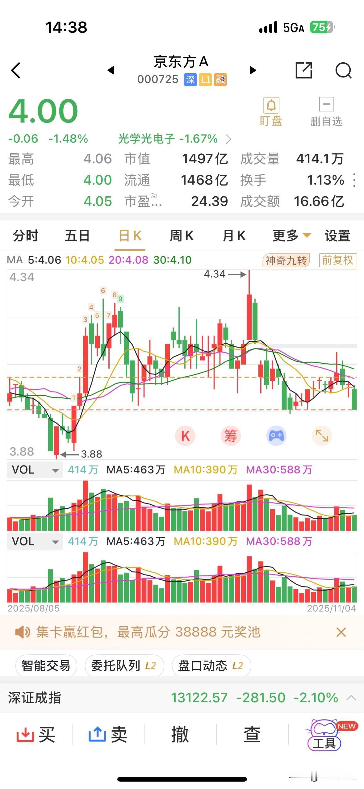 京东方大单卖出考验4.0元的长久大关口，恐将被击穿！但这未必是坏事，既然在包括