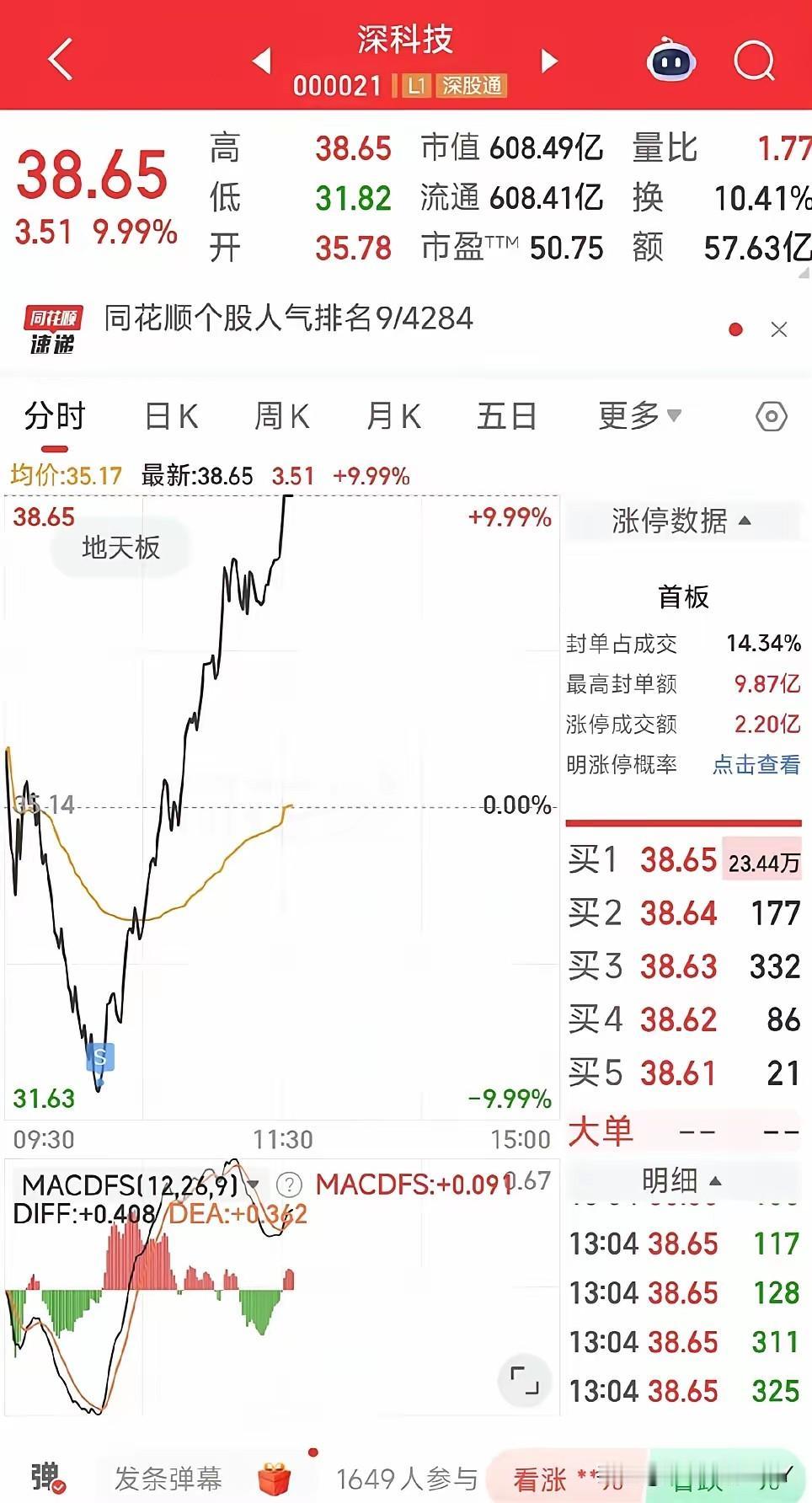 今天的科技迷惑性很大，刚开始下跌，不少人选择了割肉，以为还会继续下跌，甚至跌停，