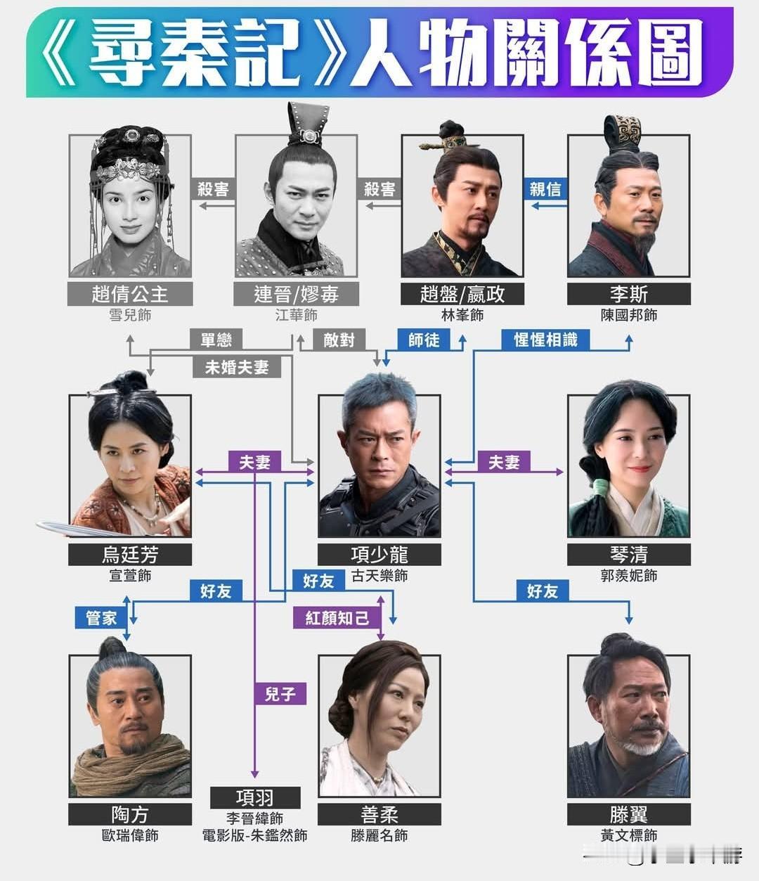 《寻秦记》人物关系图。