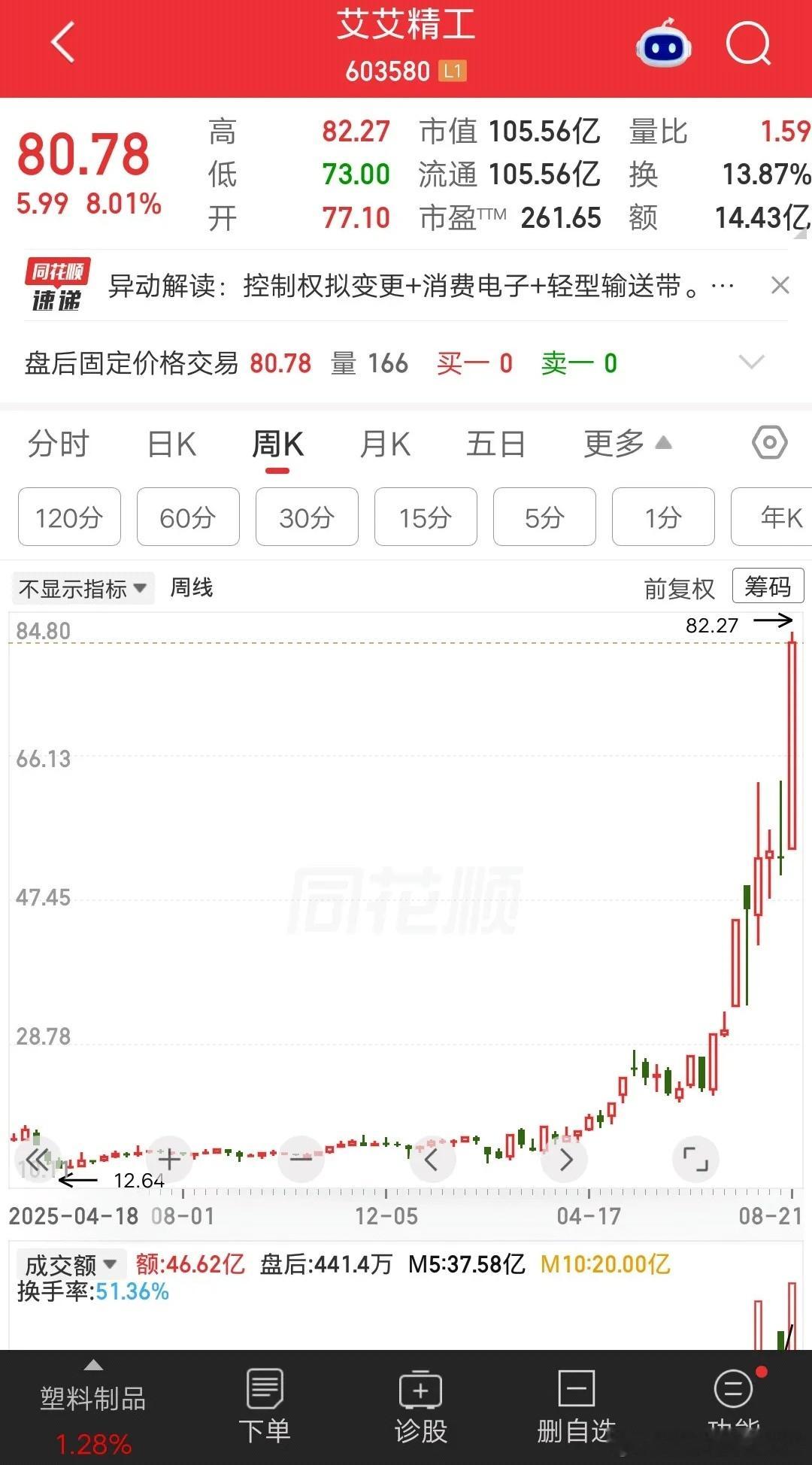 一位深圳icon的股民，13元建仓艾艾精工icon，投入资金37万块。买完之后就