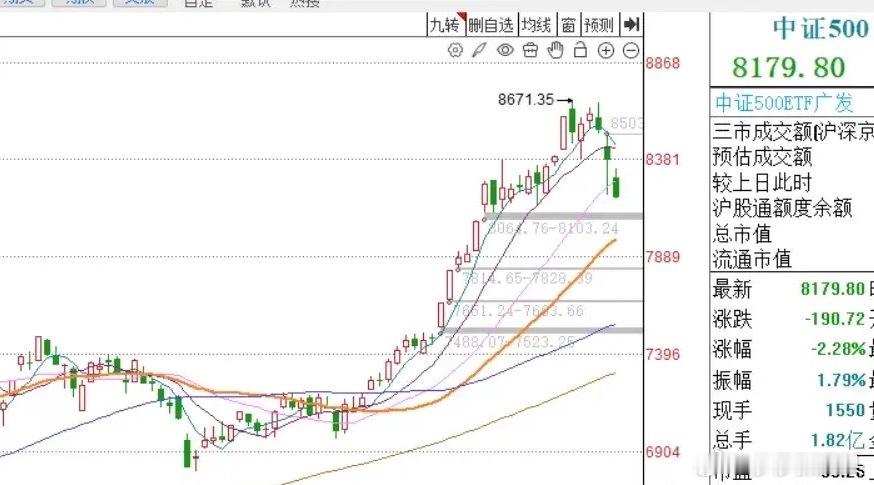午评：A股早盘全线下跌，但成交量明显萎缩，接下来怎么看？从今天上午市场的走势来