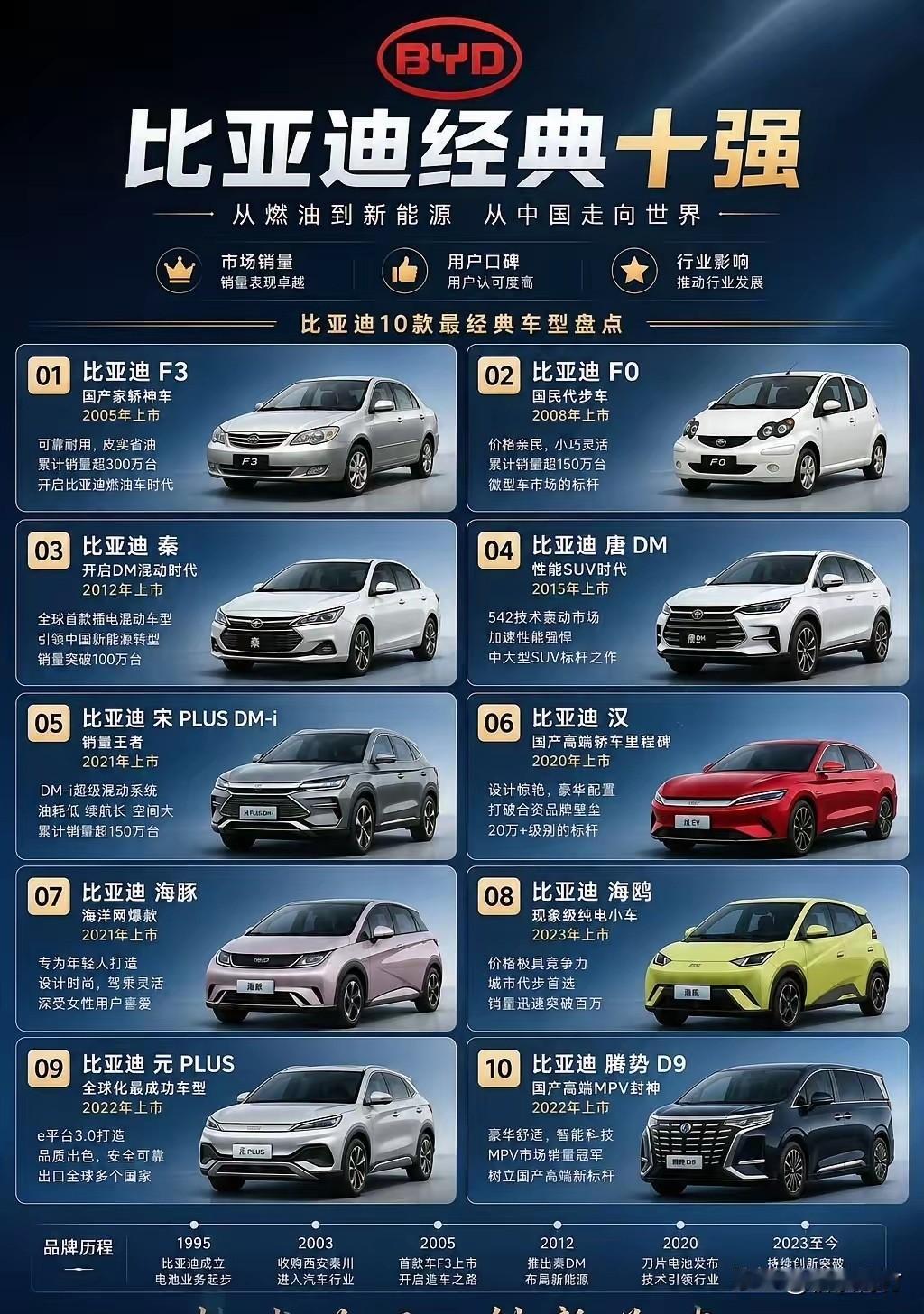 有人选出了比亚迪的10大经典车型你认同吗？比亚迪经典车型确实不少，看看这10