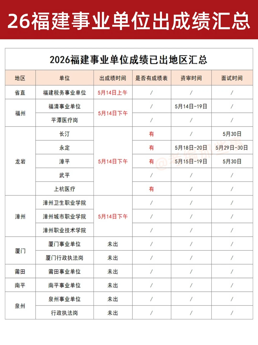 425福建事业单位，这些地区成绩已出！