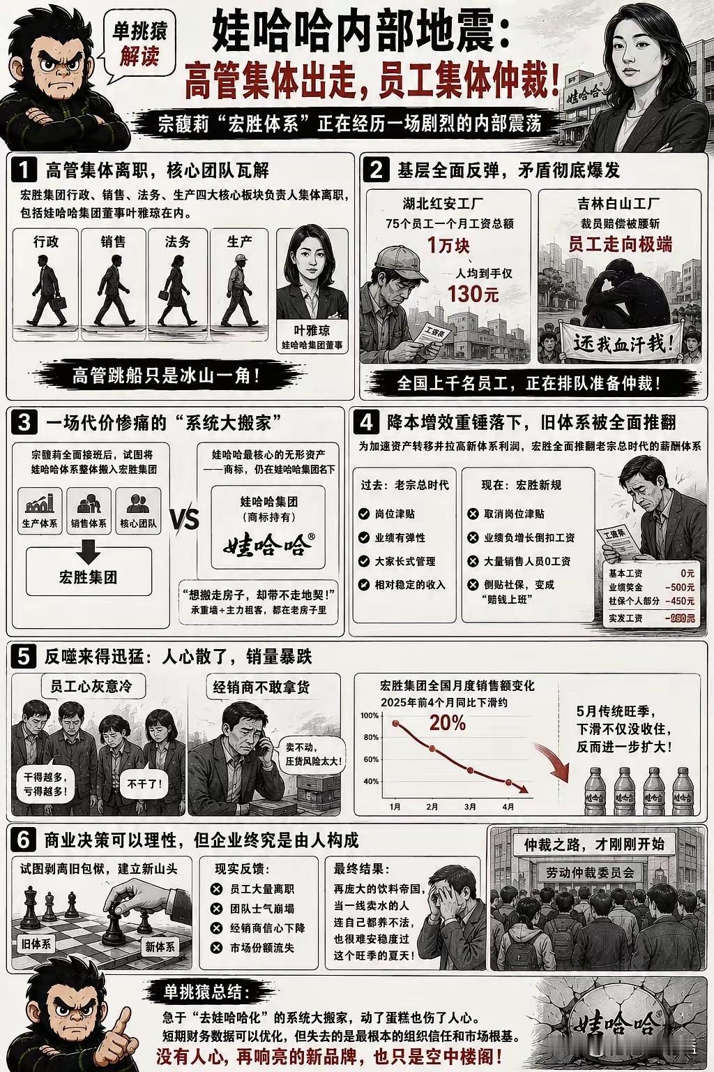 最近的娃哈哈，准确地说，是宗馥莉一手打造的“宏胜体系”，正经历一场剧烈的内部震荡