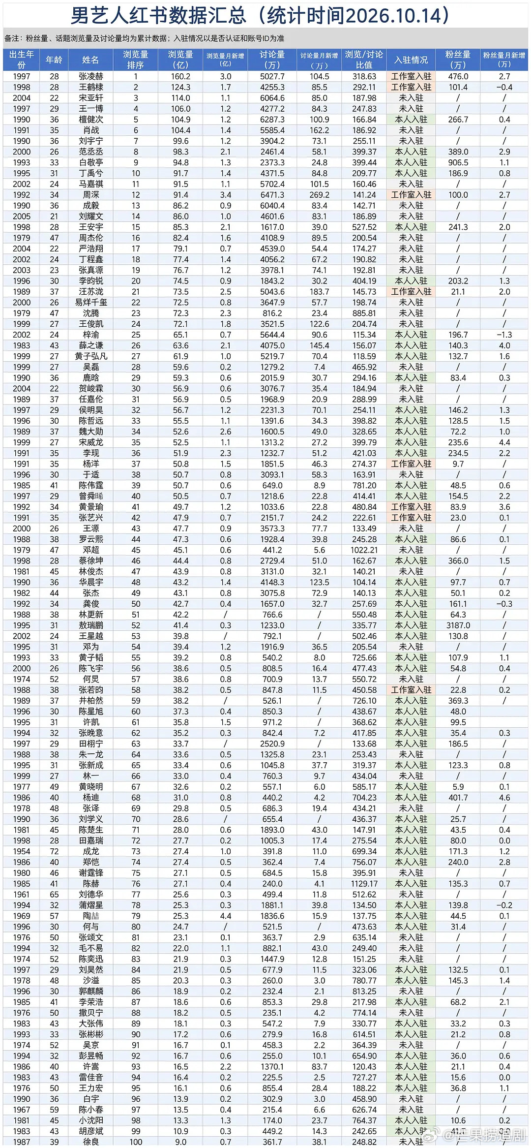 男艺人红书数据汇总，前三分别是：张凌赫、王鹤棣、宋亚轩​​​