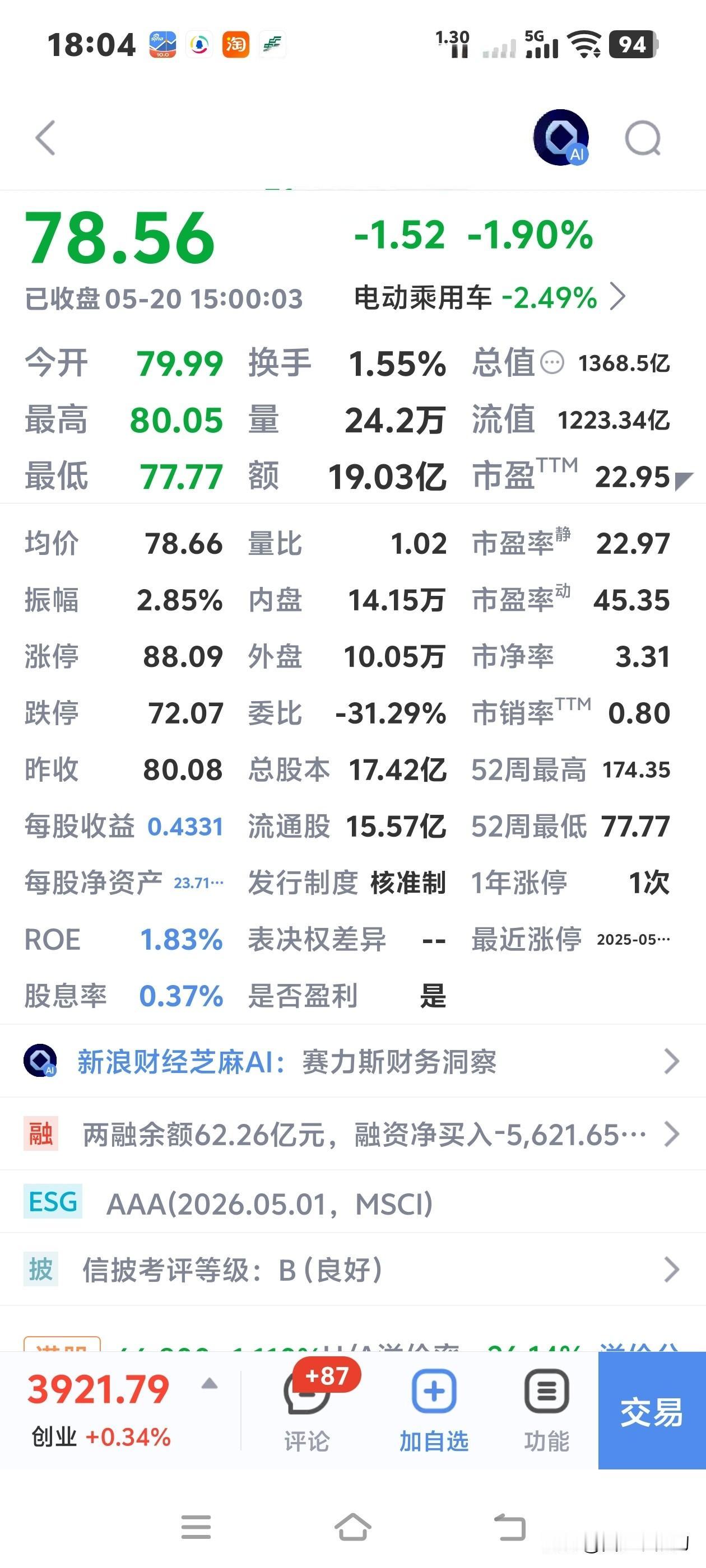从174块一路阴跌，跌到如今的78块。7个月的时间跌了将近100块，直接跌的只