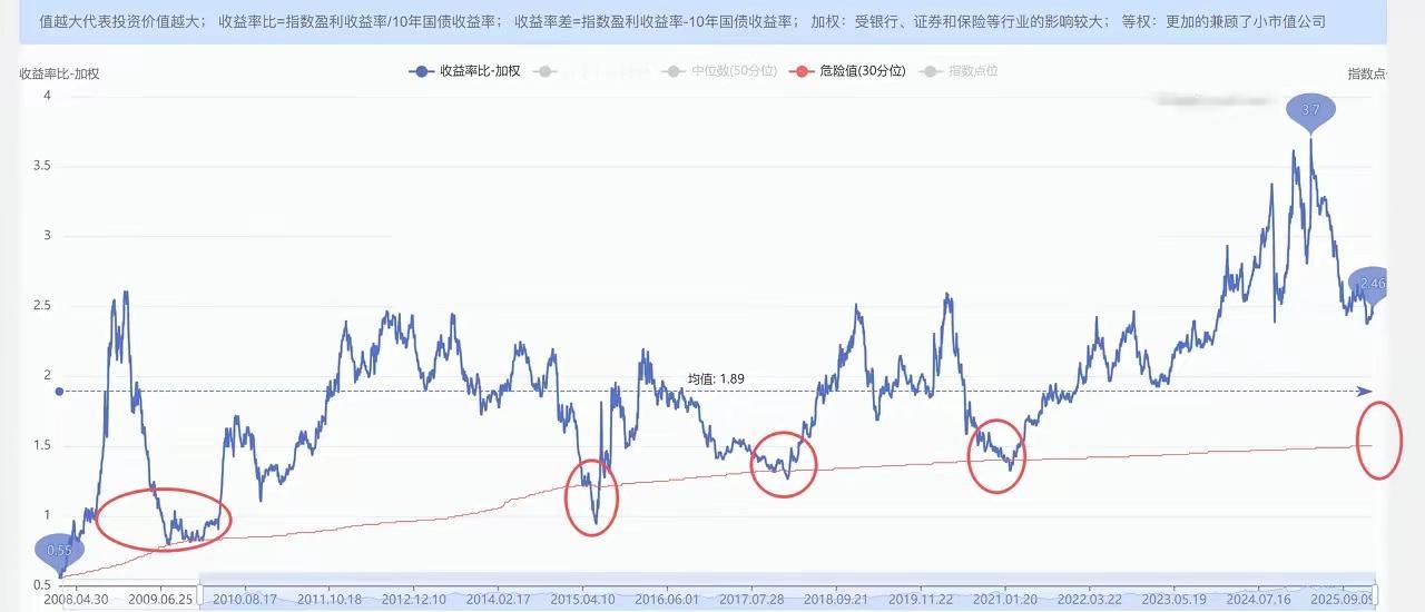 和大家说过，牛市一般2年左右就会走完。这轮行情从2024年2月启动，大概率在20